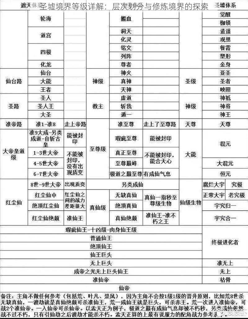 圣墟境界等级详解:层次划分与修炼境界的探索