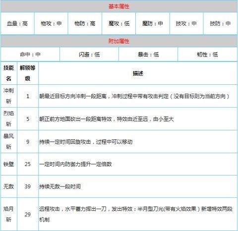 疾风勇者传战士属性深度解析:探索战士角色专属特征与成长攻略